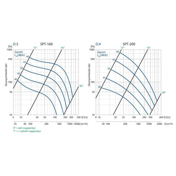 SPT 160 légtömör pillangó szelep motoros mozgatásra (motor nélkül)