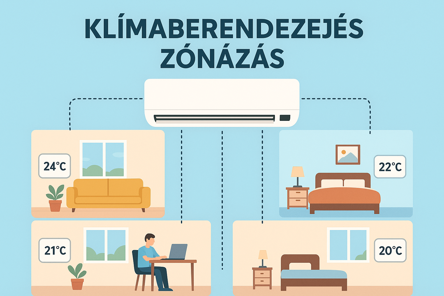 Hogyan lehet kihasználni a klímaberendezés zónázásának előnyeit – és mi is az a zónázási rendszer?